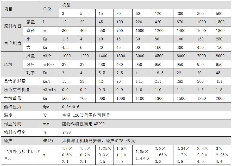 FL系列沸騰制粒干燥機(jī)(一步制粒機(jī)).jpg