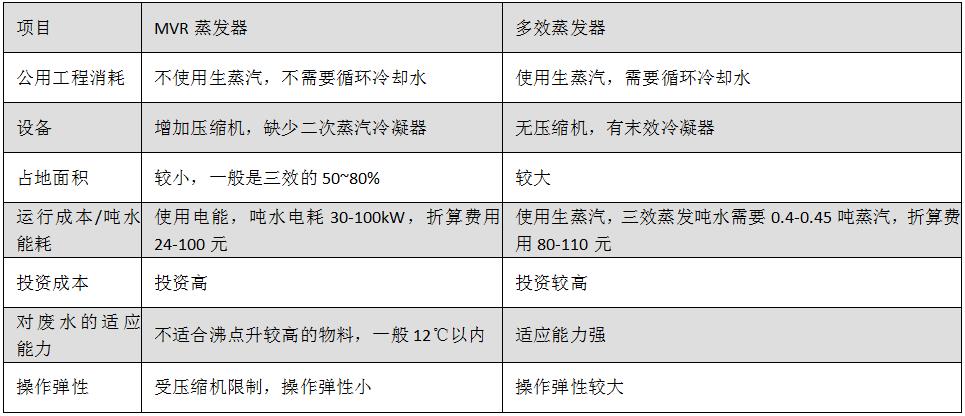 MVR蒸發(fā)器對比.jpg